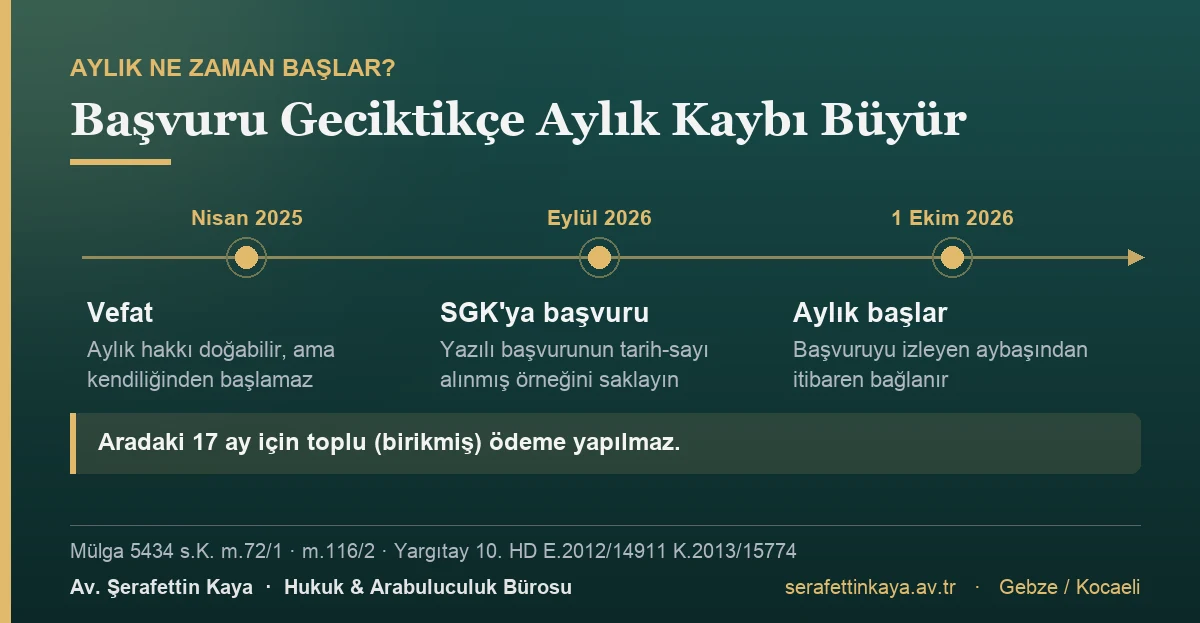 Aylığın başlangıcı örneği: vefat Nisan 2025, SGK'ya başvuru Eylül 2026, aylık başvuruyu izleyen aybaşı olan 1 Ekim 2026'dan başlar; aradaki 17 ay için toplu ödeme yapılmaz.