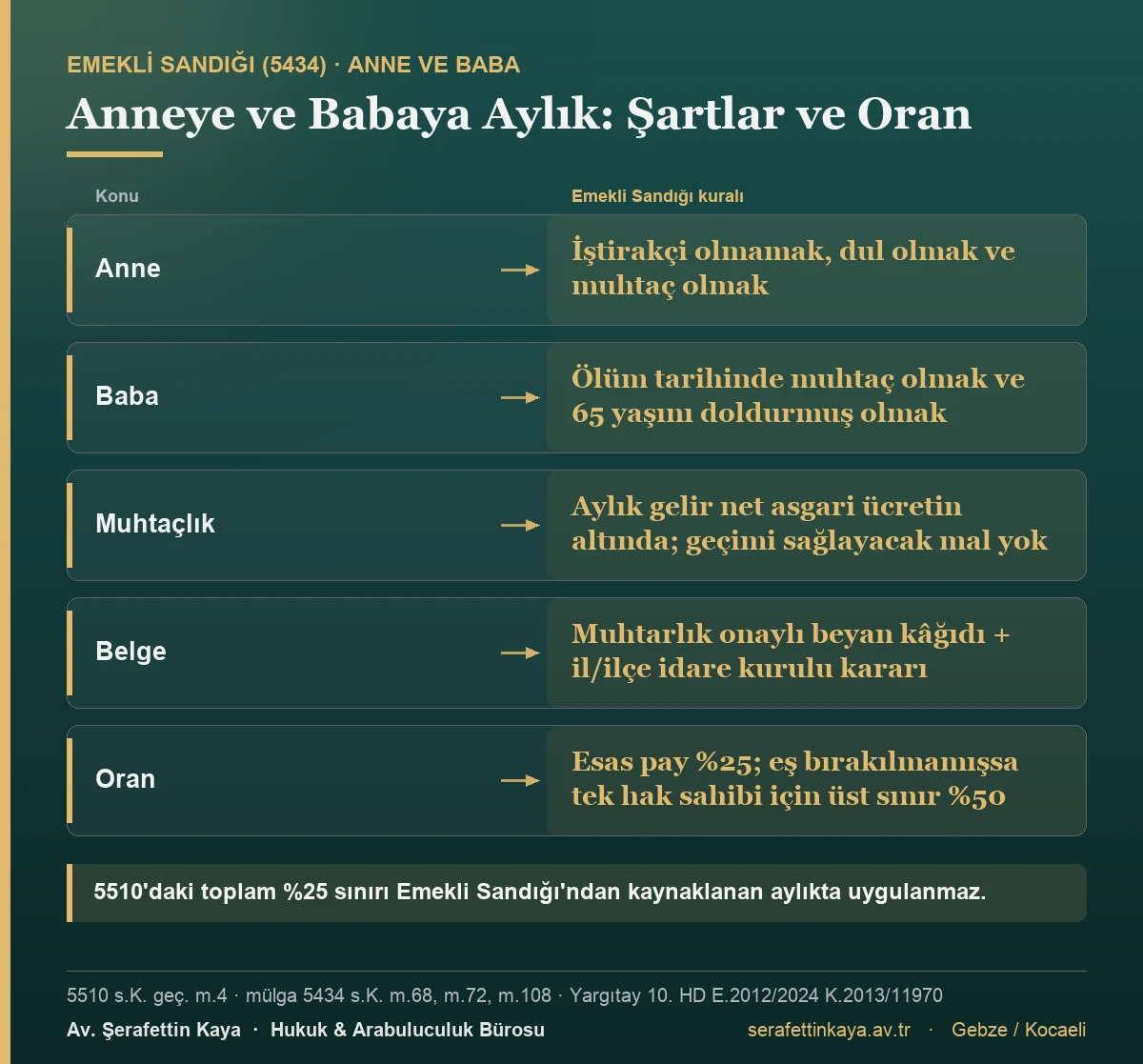 Emekli Sandığı kapsamında anne ve babaya aylık şartları: anne için iştirakçi olmamak, dul olmak ve muhtaç olmak; baba için ölüm tarihinde muhtaç olmak ve 65 yaşını doldurmuş olmak. Muhtaçlık, aylık gelirin net asgari ücretin altında olması ve geçimi sağlayacak malın bulunmamasıdır; muhtarlık onaylı beyan kâğıdı ve il/ilçe idare kurulu kararıyla belgelenir. Esas pay yüzde 25, eş bırakılmamışsa tek hak sahibi için üst sınır yüzde 50.