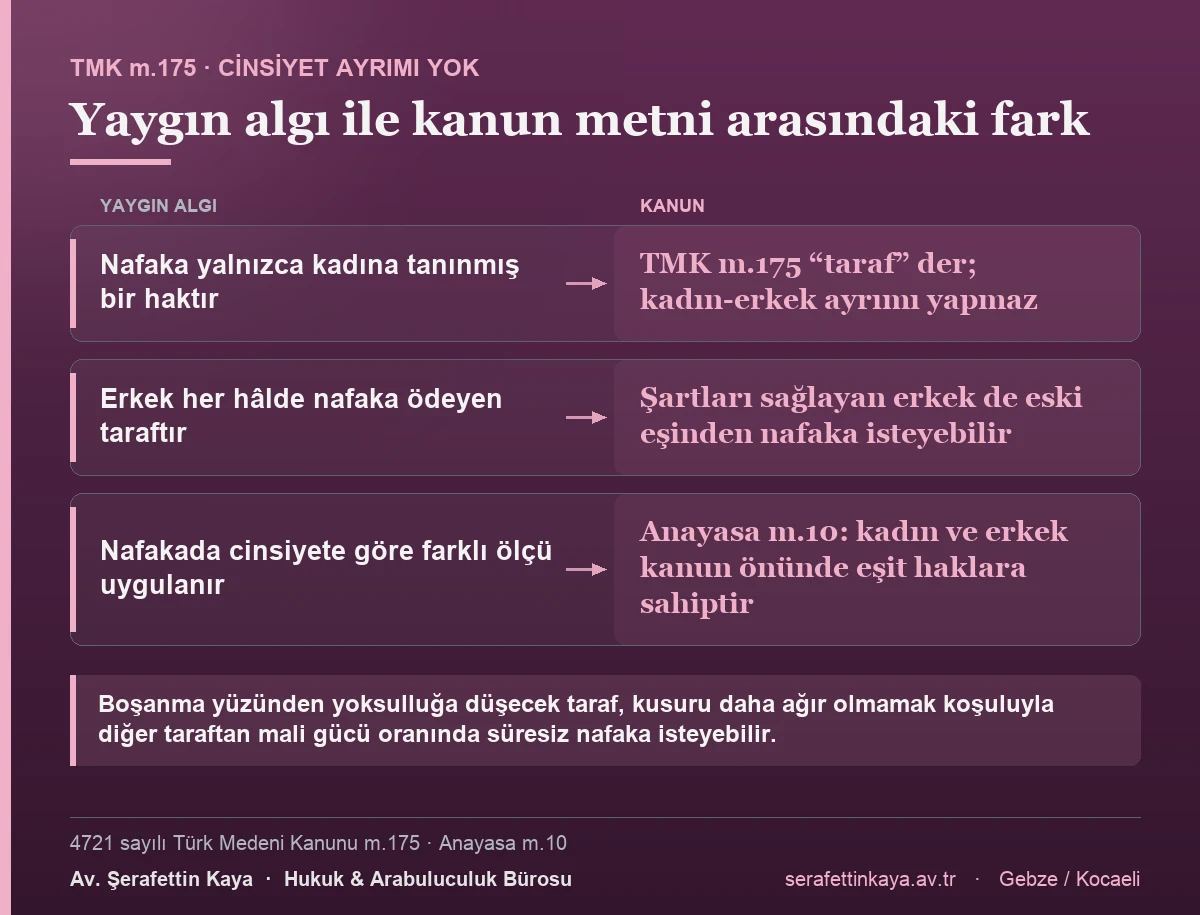 TMK m.175 yoksulluk nafakasını cinsiyete göre değil taraf temelinde düzenler; Anayasa m.10 uyarınca kadın ve erkek kanun önünde eşit haklara sahip olduğundan şartları sağlayan erkek de nafaka isteyebilir.