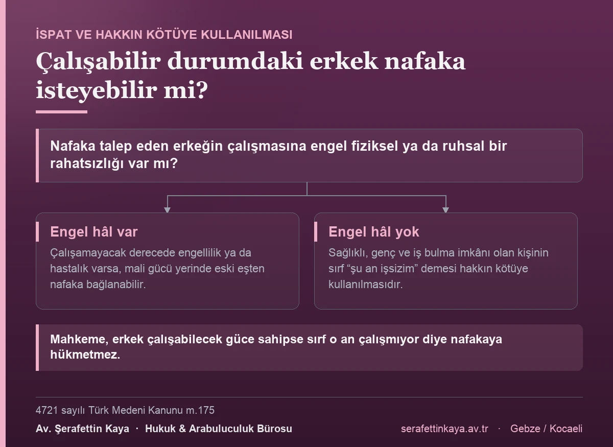 Nafaka talep eden erkeğin çalışmasına engel bir rahatsızlığı varsa mali gücü yerinde eski eşten nafaka bağlanabilir; engel hâl yoksa sırf işsiz olduğunu söylemek hakkın kötüye kullanılması sayılır.