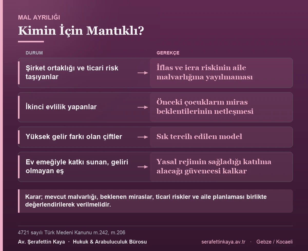 Mal ayrılığı ticari risk taşıyanlar, ikinci evlilik yapanlar ve gelir farkı yüksek çiftler için sık tercih edilirken, ev emeğiyle katkı sunan geliri olmayan eş bakımından katılma alacağı güvencesini ortadan kaldırır.