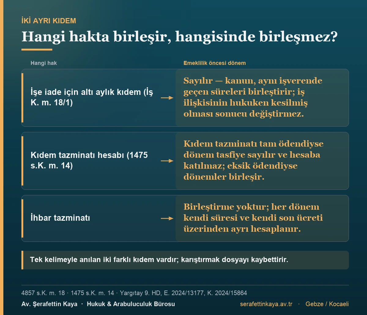 İşe iade için altı aylık kıdemde emeklilik öncesi dönem sayılır; kıdem tazminatında tam ödeme varsa dönem tasfiye sayılır; ihbar tazminatında ise birleştirme yoktur, her dönem kendi süresi ve son ücreti üzerinden hesaplanır.