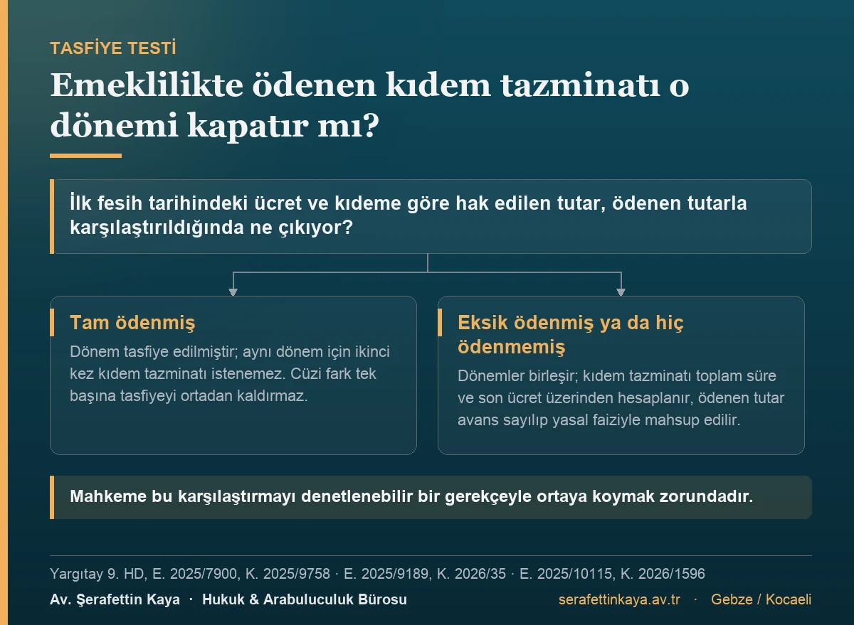 İlk fesih tarihindeki ücret ve kıdeme göre hak edilen tutar tam ödenmişse dönem tasfiye edilmiştir; eksik ödenmiş ya da hiç ödenmemişse dönemler birleşir ve ödenen tutar avans sayılıp yasal faiziyle mahsup edilir.