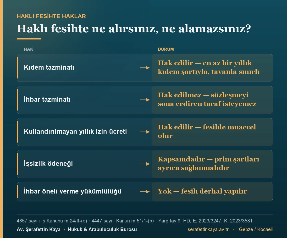 Haklı fesihte kıdem tazminatı en az bir yıllık kıdem şartıyla ve tavanla sınırlı olarak hak edilir; ihbar tazminatı sözleşmeyi sona erdiren tarafça istenemez; kullandırılmayan yıllık izin ücreti fesihle muaccel olur; işsizlik ödeneği prim şartları sağlanmak kaydıyla kapsamdadır; ihbar öneli verme yükümlülüğü yoktur.