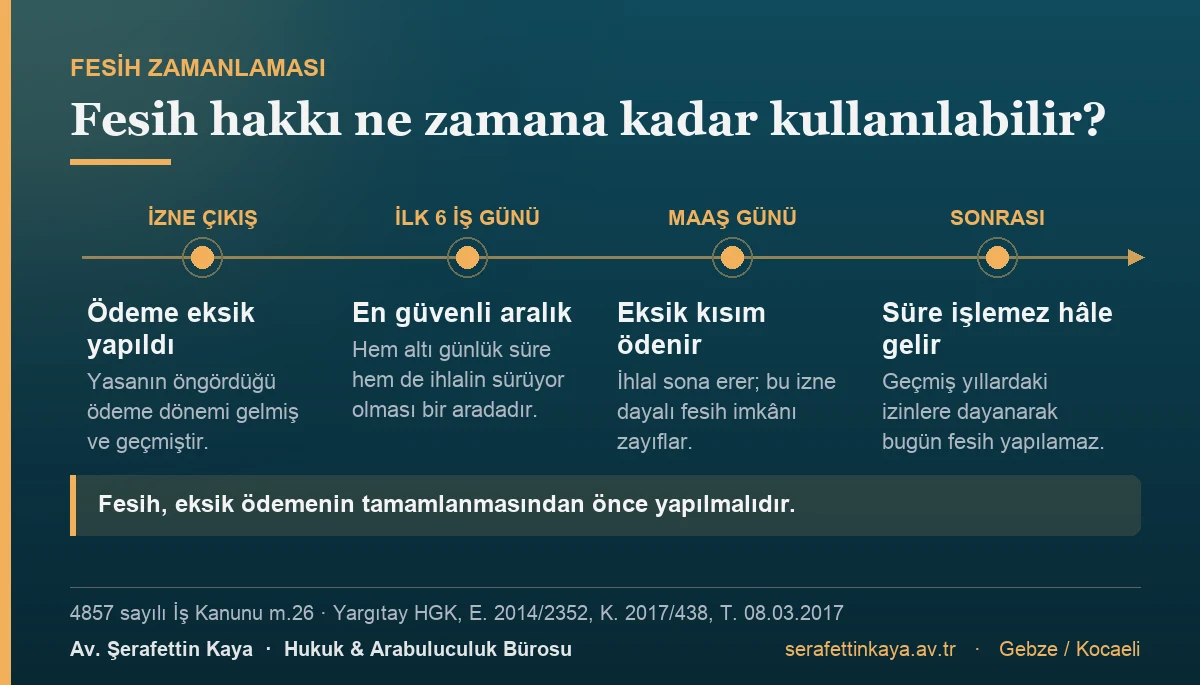 Fesih zamanlaması: izne çıkışta ödeme eksik yapıldığında yasanın öngördüğü ödeme dönemi gelmiş ve geçmiştir; en güvenli aralık ilk altı iş günüdür; eksik kısım maaş gününde ödenince ihlal sona erer ve bu izne dayalı fesih imkânı zayıflar; geçmiş yıllardaki izinlere dayanarak bugün fesih yapılamaz.