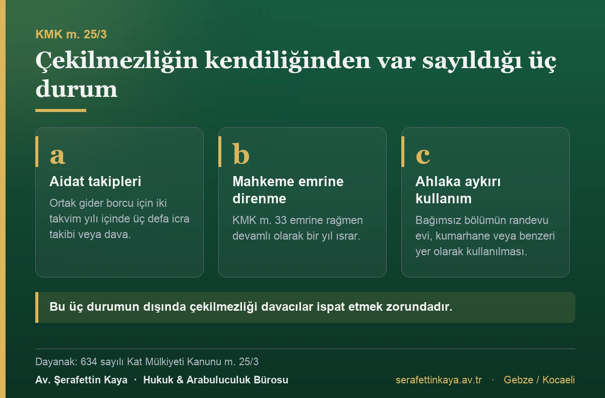 KMK m. 25/3'e göre çekilmezliğin kendiliğinden var sayıldığı üç durum: ortak gider borcu için iki takvim yılı içinde üç defa icra takibi veya dava; KMK m. 33 emrine rağmen bir yıl ısrar; bağımsız bölümün randevu evi, kumarhane veya benzeri yer olarak kullanılması.