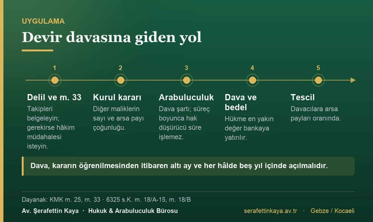 Devir davasına giden yol: delil ve KMK m. 33 kararı, kurul kararı, zorunlu arabuluculuk, dava ve bedelin bankaya yatırılması, davacılar adına arsa payları oranında tescil.