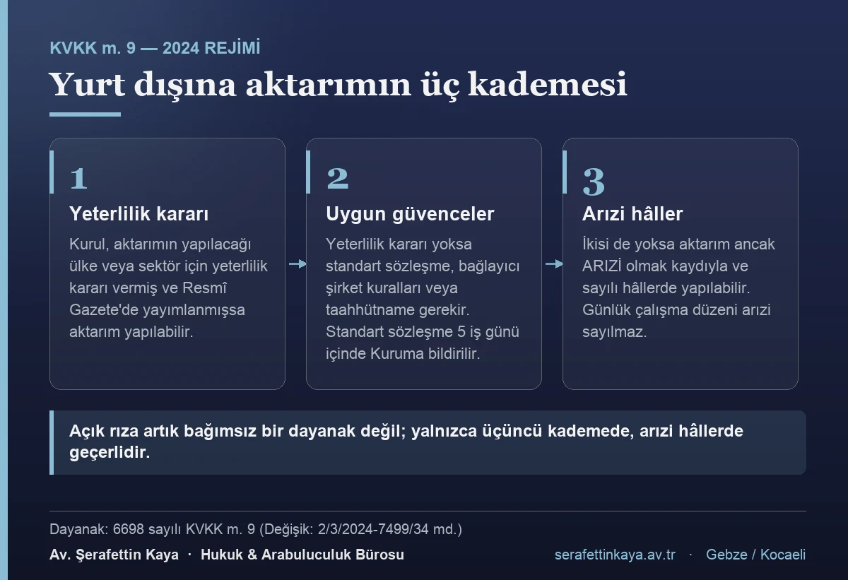 KVKK m. 9 uyarınca yurt dışına veri aktarımının üç kademesi: yeterlilik kararı, uygun güvenceler ve arızi hâller