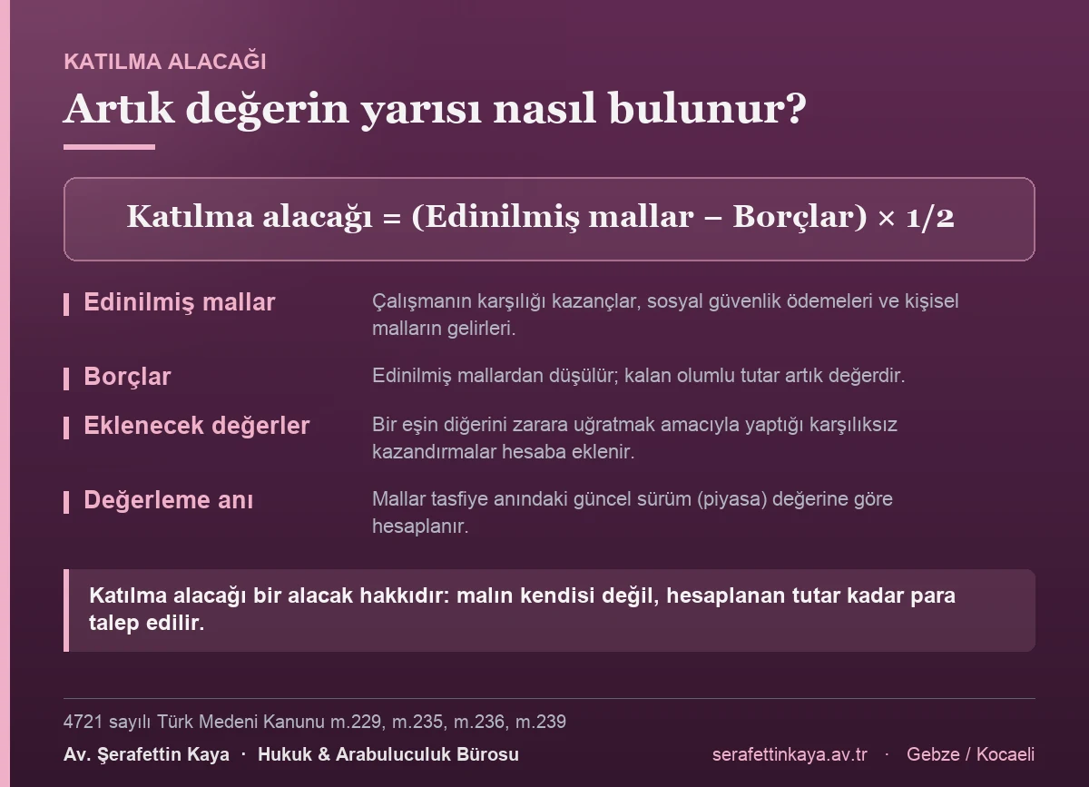 Katılma alacağı, edinilmiş malların değerinden borçlar düşüldükten sonra kalan artık değerin yarısıdır; mallar tasfiye anındaki güncel sürüm değerine göre hesaplanır.
