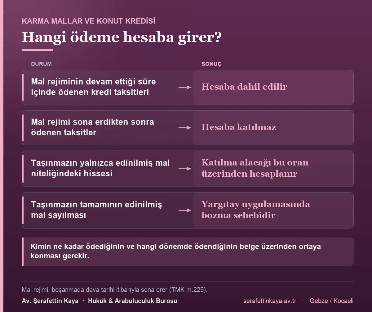Mal rejiminin devam ettiği sürede ödenen konut kredisi taksitleri hesaba dahil edilir, rejim sona erdikten sonra ödenenler katılmaz; karma mallarda katılma alacağı yalnızca edinilmiş mal niteliğindeki hisse üzerinden hesaplanır.