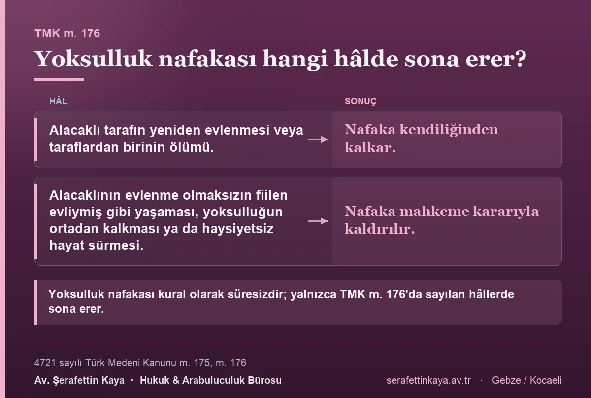 Yoksulluk nafakası, alacaklının yeniden evlenmesi veya taraflardan birinin ölümü hâlinde kendiliğinden kalkar; fiilen evliymiş gibi yaşama, yoksulluğun ortadan kalkması ya da haysiyetsiz hayat sürme hâllerinde ise TMK m. 176 uyarınca mahkeme kararıyla kaldırılır.