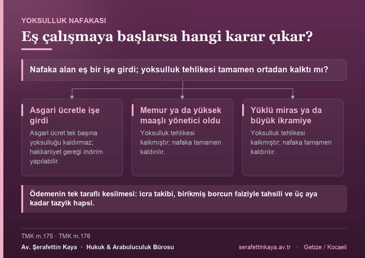 Nafaka alan eş çalışmaya başladığında asgari ücret yoksulluğu tek başına kaldırmadığından indirim yapılır; memuriyet, yüksek maaş, yüklü miras veya büyük ikramiye hâlinde nafaka tamamen kaldırılır.