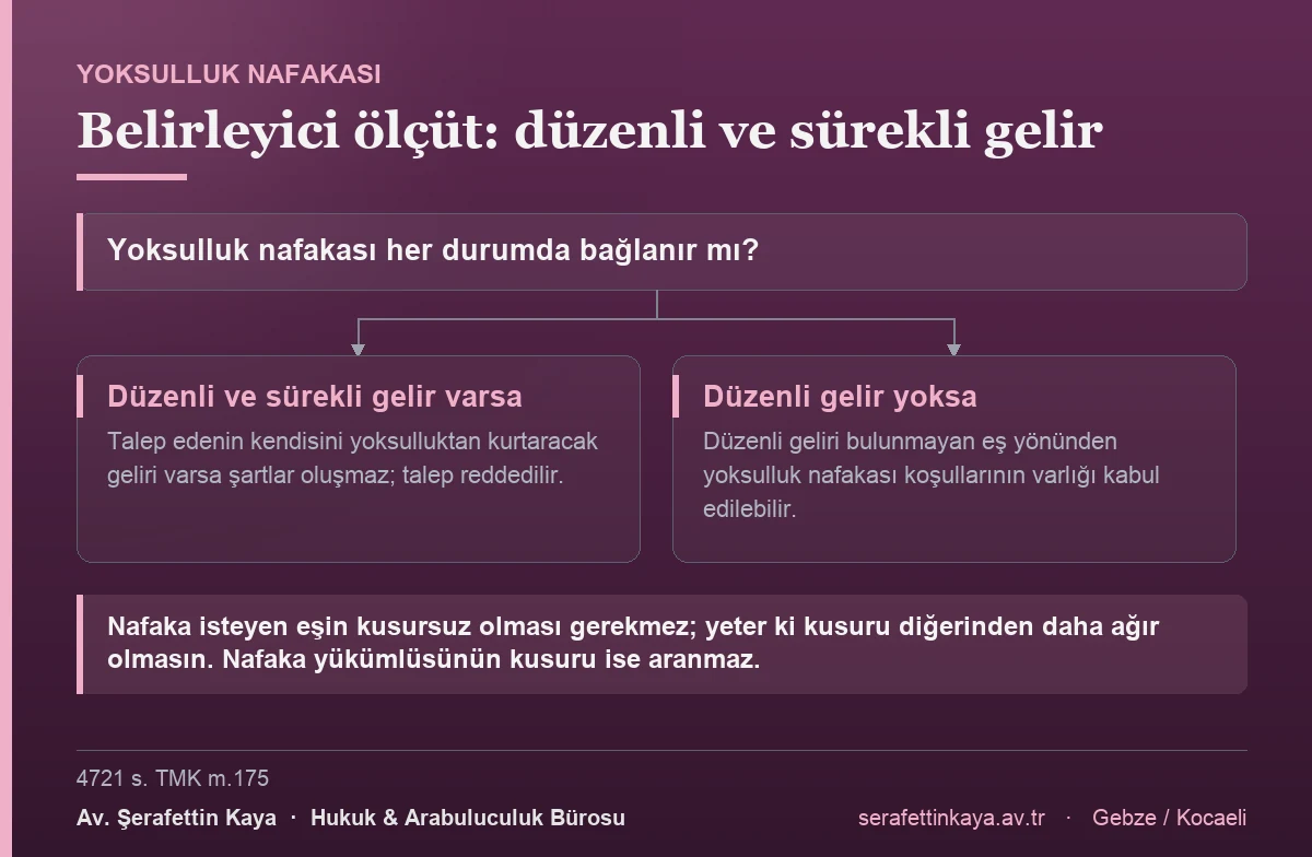 Yoksulluk nafakasında belirleyici ölçüt, talep eden eşin kendisini yoksulluktan kurtaracak düzenli ve sürekli bir gelirinin bulunup bulunmadığıdır.