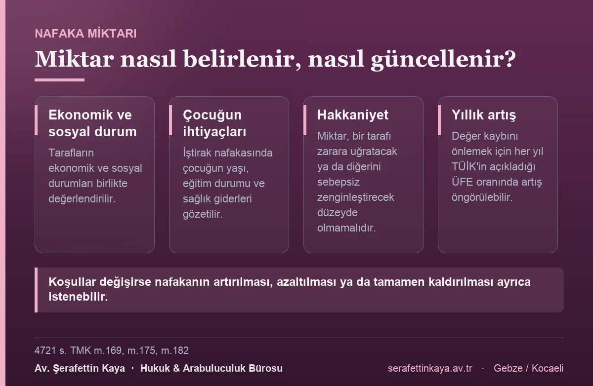 Nafaka miktarı tarafların ekonomik ve sosyal durumu, çocuğun ihtiyaçları ve hakkaniyet ilkesine göre belirlenir; değer kaybını önlemek için her yıl ÜFE oranında artış öngörülebilir.