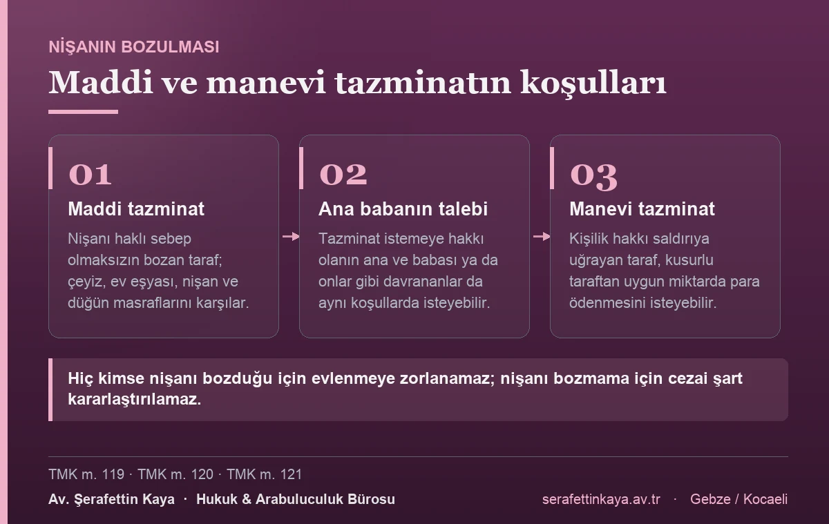 Nişanı haklı sebep olmaksızın bozan taraf evlenme amacıyla yapılan harcamalar için maddi tazminat öder; ana baba da aynı koşullarda talep edebilir, kişilik hakkı zarar gören taraf ayrıca manevi tazminat isteyebilir.