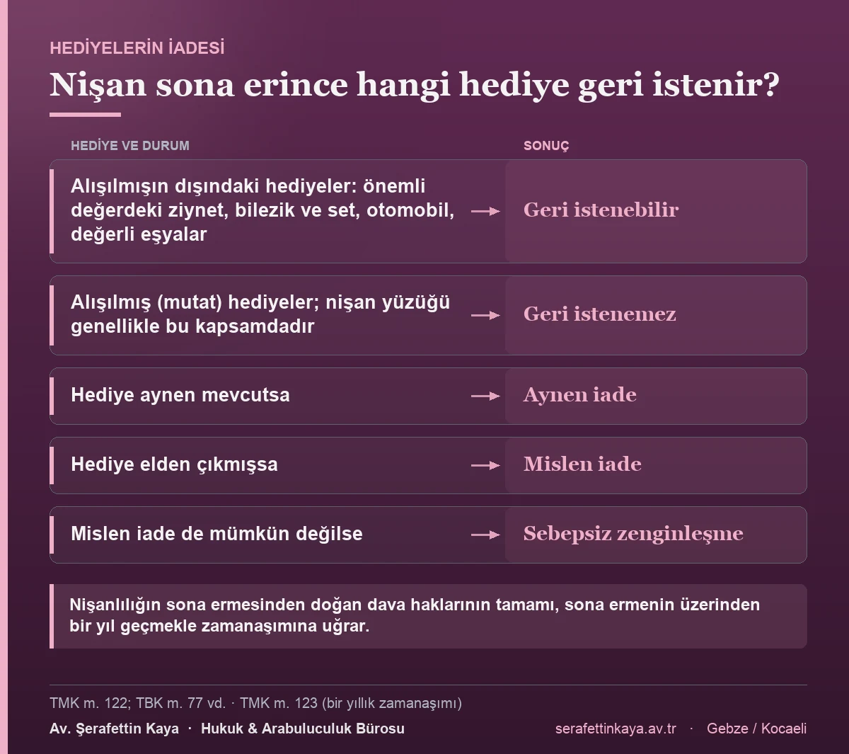 Nişan evlenme dışında sona erdiğinde alışılmışın dışındaki hediyeler geri istenebilir, alışılmış hediyeler istenemez; iade aynen, mümkün değilse mislen, o da mümkün değilse sebepsiz zenginleşme hükümlerine göre yapılır.