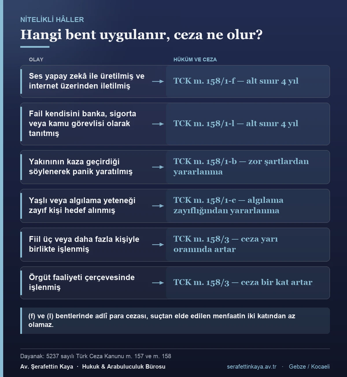 Ses klonlama dolandırıcılığında uygulanabilecek TCK m. 158 nitelikli hâlleri ve öngörülen cezalar