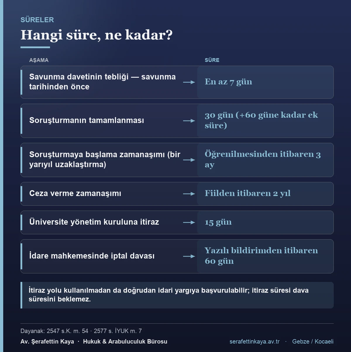 Yükseköğretim öğrenci disiplin sürecinde savunma, soruşturma, zamanaşımı, itiraz ve dava süreleri