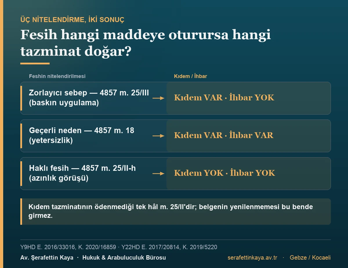 Zorlayıcı sebep (m. 25/III) hâlinde kıdem var ihbar yok; geçerli neden (m. 18) hâlinde kıdem ve ihbar var; haklı fesih (m. 25/II-h) hâlinde ikisi de yok.