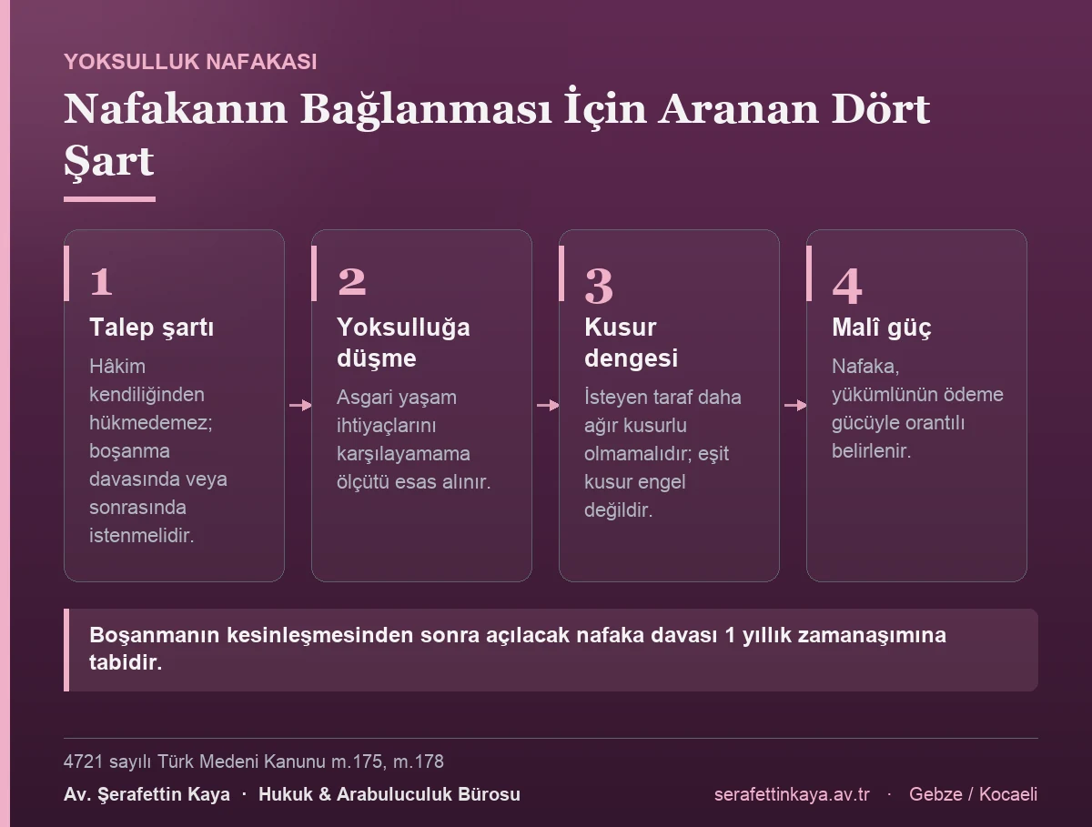 Yoksulluk nafakasının dört şartı: nafakanın talep edilmiş olması, yoksulluğa düşme, isteyen tarafın daha ağır kusurlu olmaması ve nafakanın yükümlünün malî gücüyle orantılı belirlenmesi.