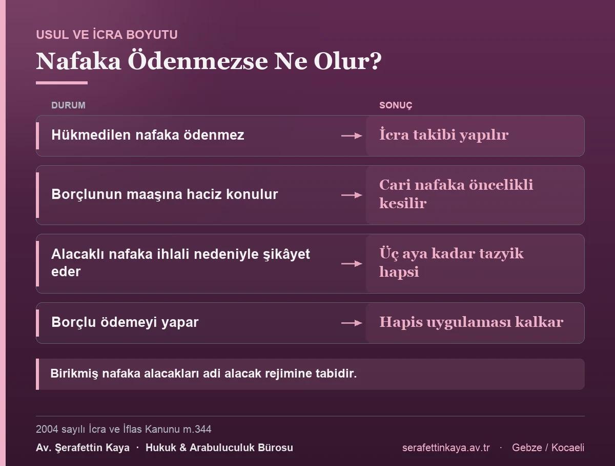 Ödenmeyen nafaka için icra takibi yapılır, maaş haczinde cari nafaka öncelikli kesilir, alacaklının şikâyeti üzerine üç aya kadar tazyik hapsi uygulanır ve ödeme yapılınca hapis kalkar.