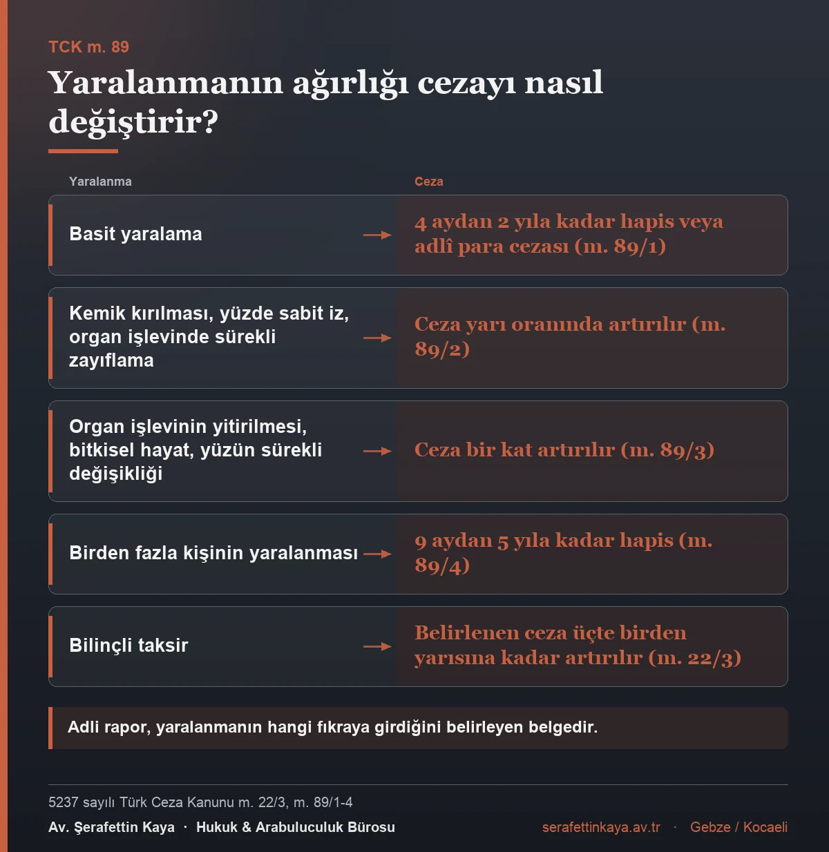 TCK m. 89'a göre yaralanmanın ağırlığı ve ceza: basit yaralamada dört aydan iki yıla kadar hapis veya adlî para cezası; kemik kırılması ve yüzde sabit izde ceza yarı oranında, organ kaybında bir kat artırılır; birden fazla kişi yaralanmışsa dokuz aydan beş yıla kadar hapis; bilinçli taksirde üçte birden yarısına kadar artırım.