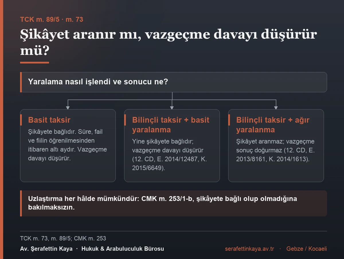 Taksirle yaralamada şikâyet şartı: basit taksirde ve bilinçli taksirle işlenen basit yaralanmada suç şikâyete bağlıdır ve vazgeçme davayı düşürür; bilinçli taksirle işlenen ağır yaralanmada şikâyet aranmaz ve vazgeçme sonuç doğurmaz. Uzlaştırma her hâlde mümkündür.