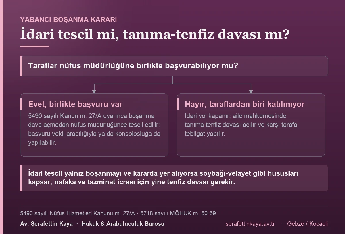 Taraflar nüfus müdürlüğüne birlikte başvurabiliyorsa boşanma 5490 sayılı Kanun m. 27/A uyarınca dava açılmadan tescil edilir; taraflardan biri katılmıyorsa aile mahkemesinde tanıma-tenfiz davası açılması gerekir.