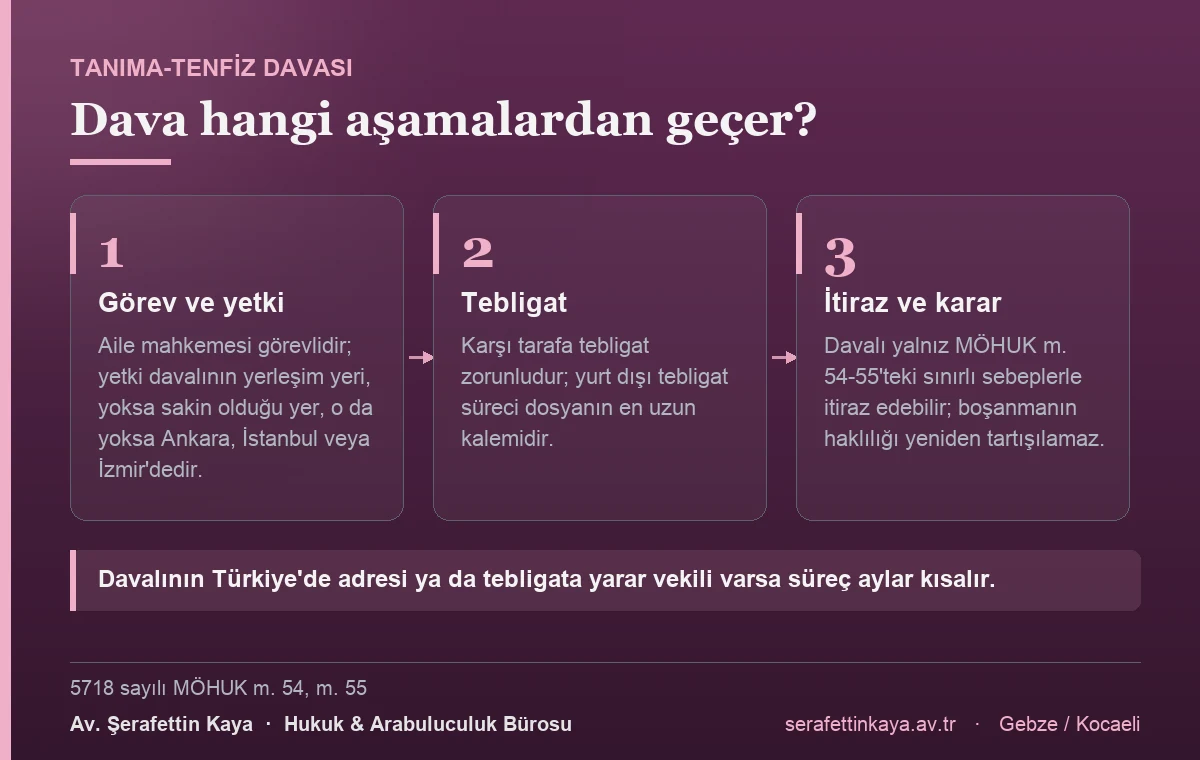 Tanıma-tenfiz davasında aile mahkemesi görevlidir, karşı tarafa tebligat zorunludur ve davalı yalnızca MÖHUK m. 54-55'teki sınırlı sebeplerle itiraz edebilir; boşanmanın haklılığı yeniden tartışılamaz.