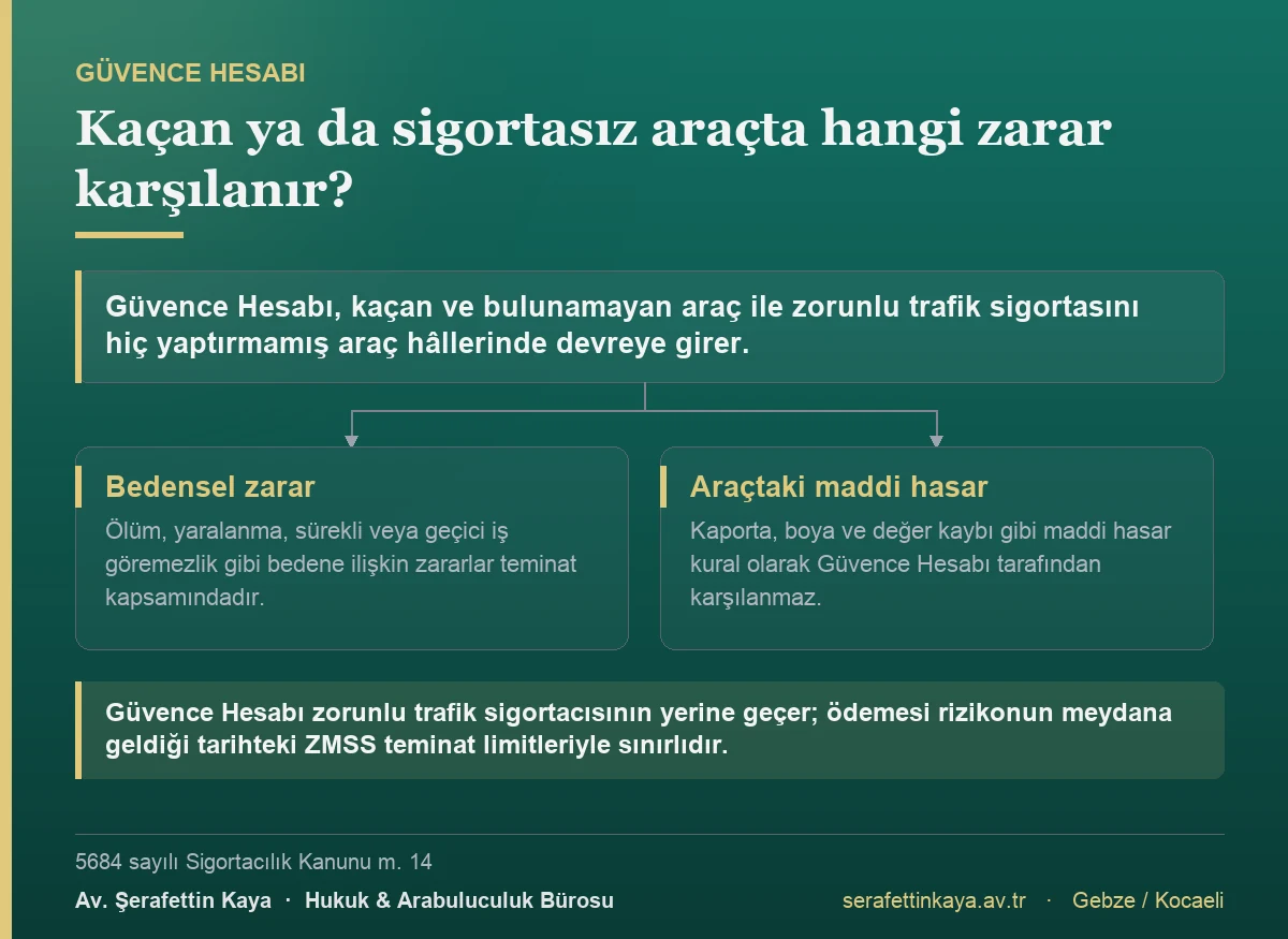 Kaçan ya da sigortasız araç hâlinde Güvence Hesabı ölüm, yaralanma ve iş göremezlik gibi bedensel zararları karşılar; kaporta, boya ve değer kaybı gibi araçtaki maddi hasar kural olarak kapsam dışındadır.