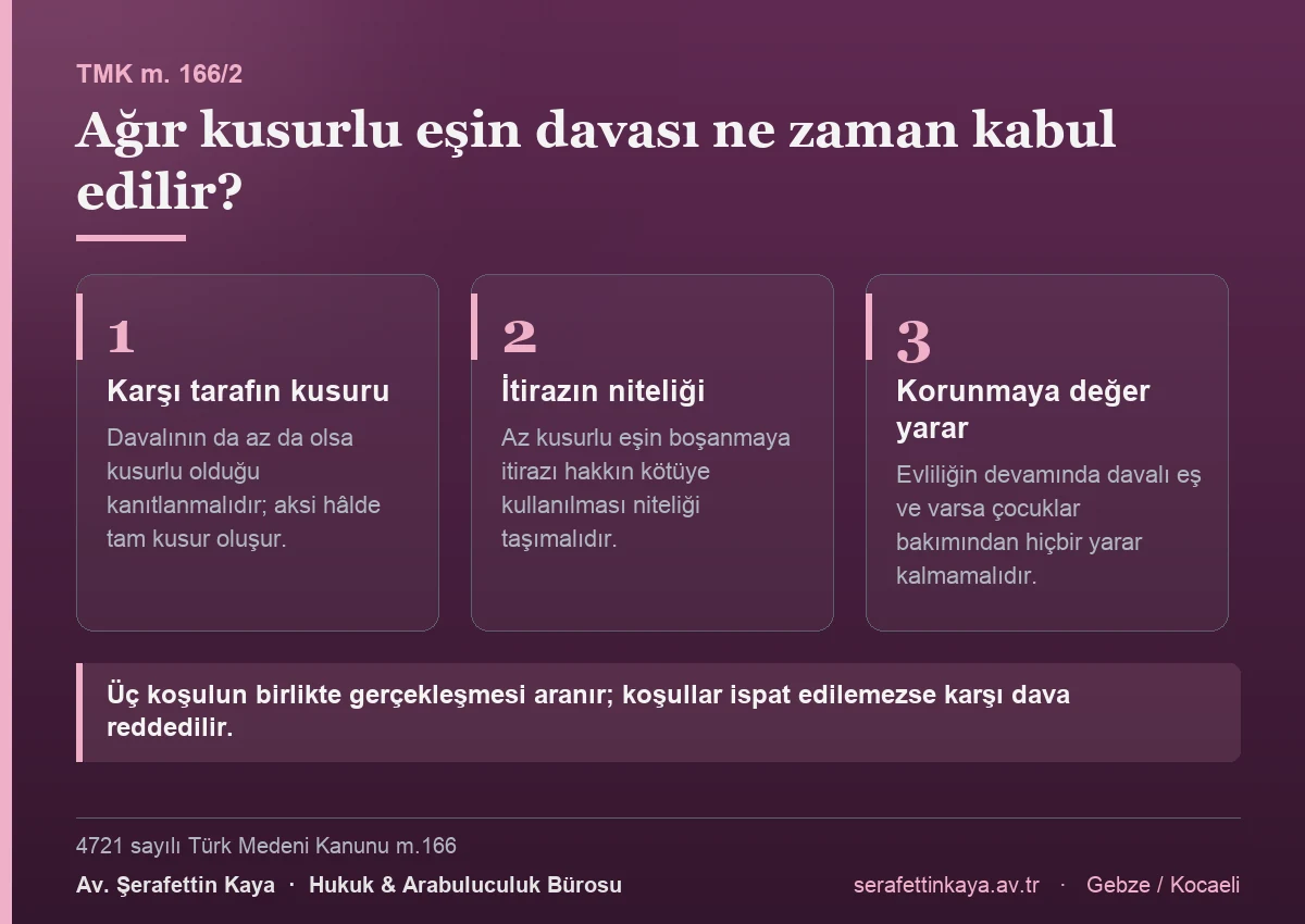 Ağır kusurlu eşin boşanma davasının kabulü için birlikte aranan üç koşul: davalının da az da olsa kusurlu olması, davalının itirazının hakkın kötüye kullanılması niteliği taşıması ve evliliğin devamında korunmaya değer bir yararın kalmaması.