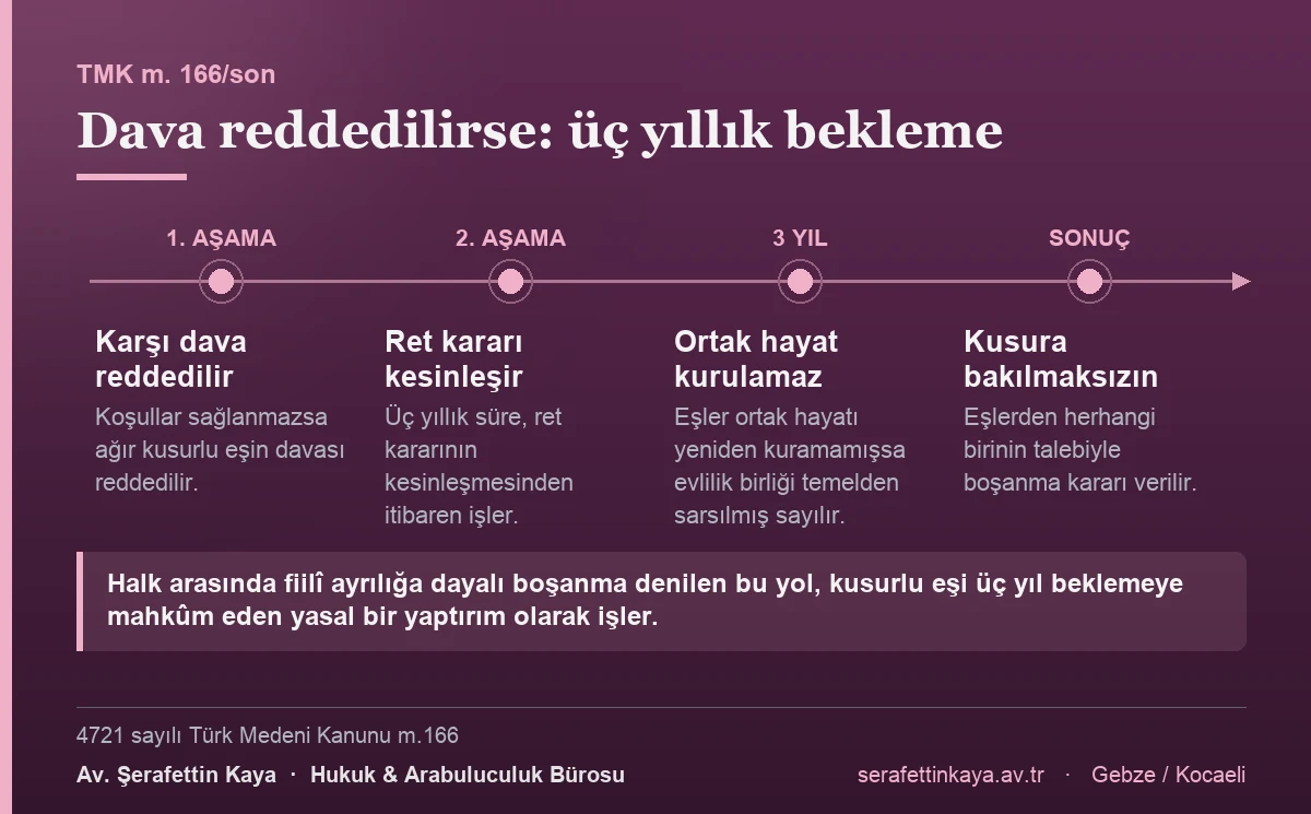 Ağır kusurlu eşin davası reddedilirse, ret kararının kesinleşmesinden itibaren üç yıl geçmesine rağmen ortak hayat yeniden kurulamamışsa TMK m.166/son uyarınca kusura bakılmaksızın boşanmaya karar verilir.