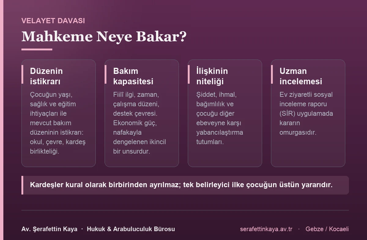 Velayet davasında mahkeme; bakım düzeninin istikrarını, tarafların bakım kapasitesini, ebeveyn-çocuk ilişkisinin niteliğini ve ev ziyaretli sosyal inceleme raporunu birlikte değerlendirir.