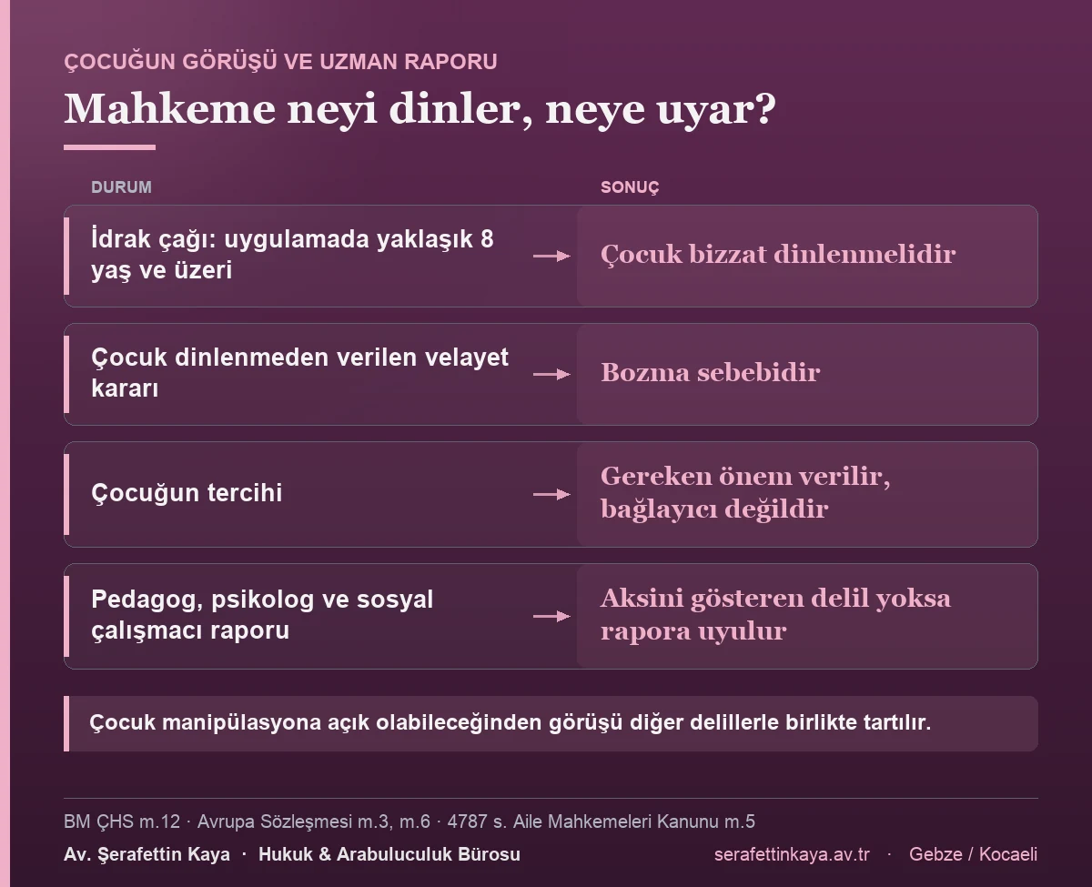 Velayet davasında idrak çağındaki çocuk bizzat dinlenmelidir; dinlenmeden verilen karar bozma sebebidir, çocuğun tercihi bağlayıcı değildir ve aksini gösteren delil yoksa uzman raporuna uyulur.
