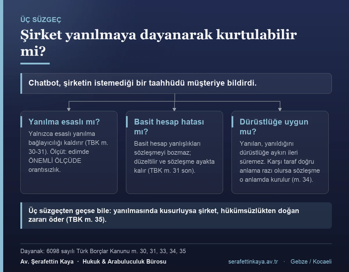Şirketin yanılmaya dayanarak sözleşmeden kurtulabilmesi için geçmesi gereken üç süzgeç: esaslılık, basit hesap hatası ve dürüstlük kuralı