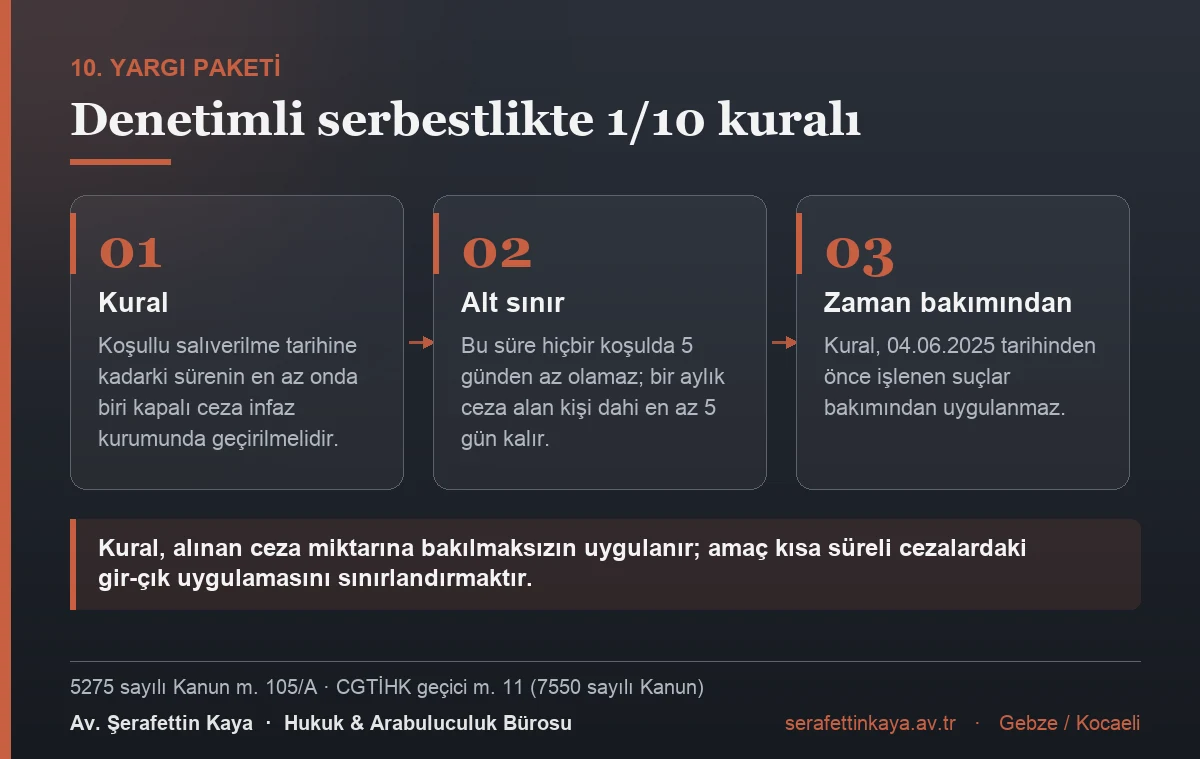 Denetimli serbestlikten yararlanmak için koşullu salıverilme tarihine kadarki sürenin en az onda birinin, beş günden az olmamak üzere kapalı ceza infaz kurumunda geçirilmesi zorunludur; kural 04.06.2025 öncesi suçlara uygulanmaz.
