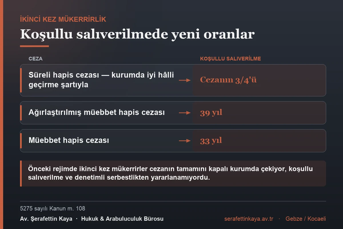 İkinci kez mükerrir hükümlüler süreli hapiste cezanın dörtte üçünü, ağırlaştırılmış müebbette 39 yılı, müebbette 33 yılı iyi hâlli geçirmeleri şartıyla koşullu salıverilmeden yararlanabilir.