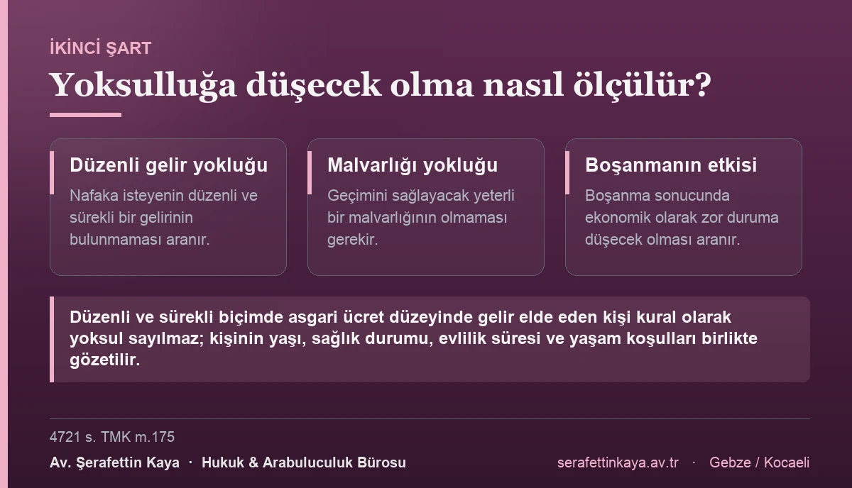 Yoksulluğa düşme şartı değerlendirilirken düzenli ve sürekli gelirin, geçimi sağlayacak malvarlığının bulunup bulunmadığına ve boşanmanın ekonomik etkisine bakılır.