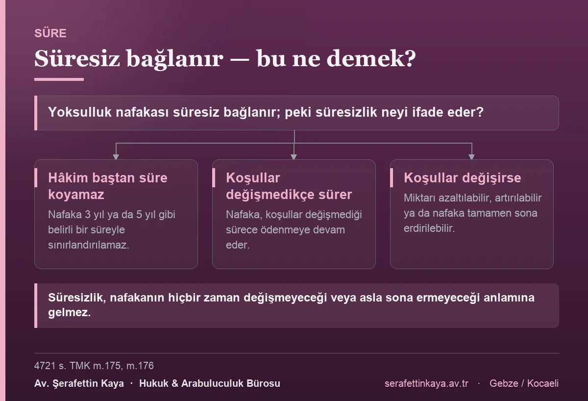 Yoksulluk nafakasının süresiz bağlanması, hâkimin baştan bir süre koyamayacağı ve koşullar değişmedikçe nafakanın süreceği anlamına gelir; koşullar değişirse miktar değiştirilebilir veya nafaka sona erdirilebilir.