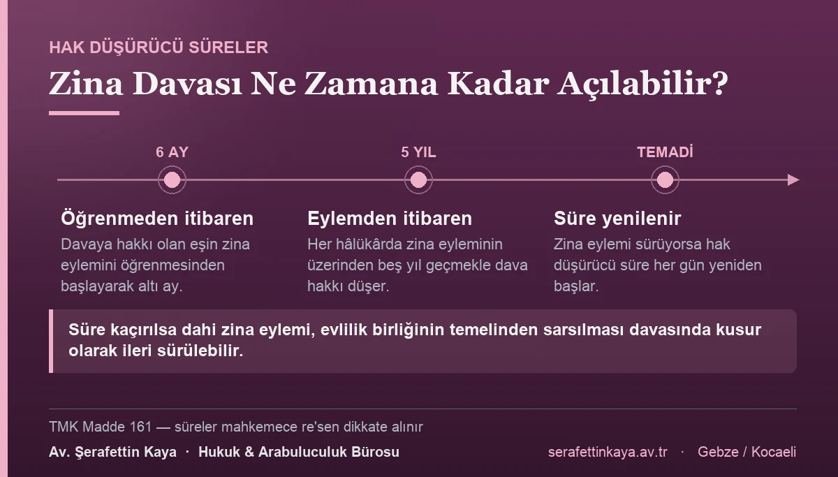 Zinaya dayalı boşanma davası, eylemin öğrenilmesinden itibaren altı ay ve her hâlde eylemden itibaren beş yıl içinde açılmalıdır; eylem sürüyorsa süre her gün yeniden başlar.