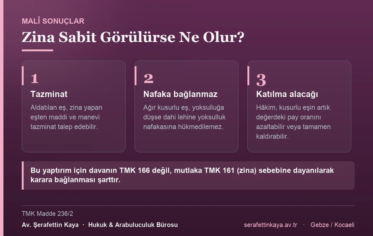 Zina sabit görülürse aldatılan eş maddi ve manevi tazminat isteyebilir, zina yapan eşe yoksulluk nafakası bağlanmaz ve katılma alacağındaki pay oranı azaltılabilir veya kaldırılabilir.