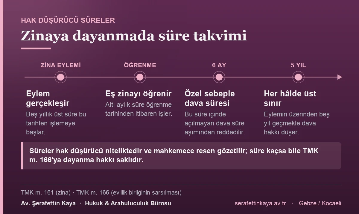 Zinaya dayanarak boşanma davası açma hakkı, zinanın öğrenilmesinden itibaren altı ay ve her hâlde eylemin üzerinden beş yıl geçmekle düşer; bu süreler mahkemece resen gözetilir.