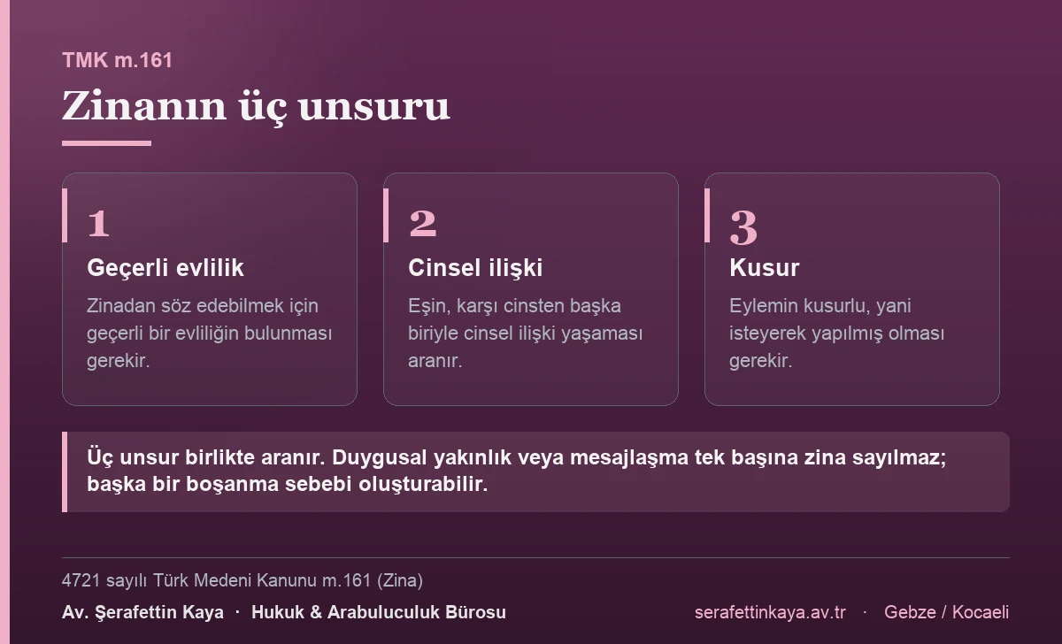 Zinanın birlikte aranan üç unsuru: geçerli bir evliliğin bulunması, eşin karşı cinsten başka biriyle cinsel ilişki yaşaması ve eylemin kusurlu, yani isteyerek yapılmış olması.