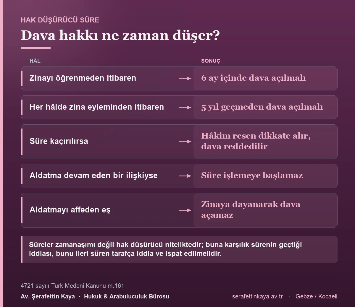 Zinaya dayalı boşanma davası, öğrenmeden itibaren 6 ay ve her hâlde eylemden itibaren 5 yıl içinde açılmalıdır; süre kaçırılırsa hâkim resen dikkate alır, devam eden ilişkide süre işlemez, affeden eşin dava hakkı düşer.