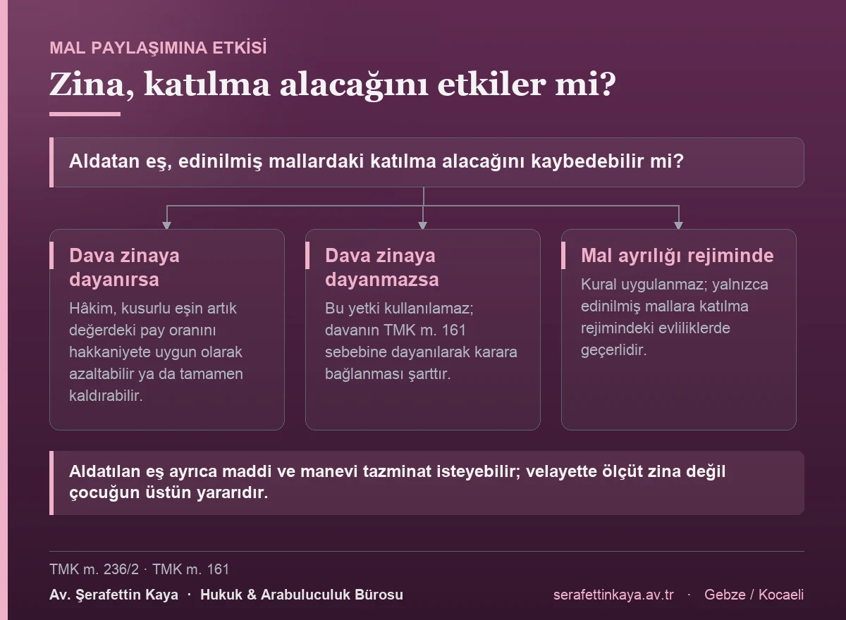 Boşanma zina sebebine dayanılarak karara bağlanırsa hâkim kusurlu eşin artık değerdeki katılma alacağını azaltabilir ya da kaldırabilir; bu kural mal ayrılığı rejiminde uygulanmaz.