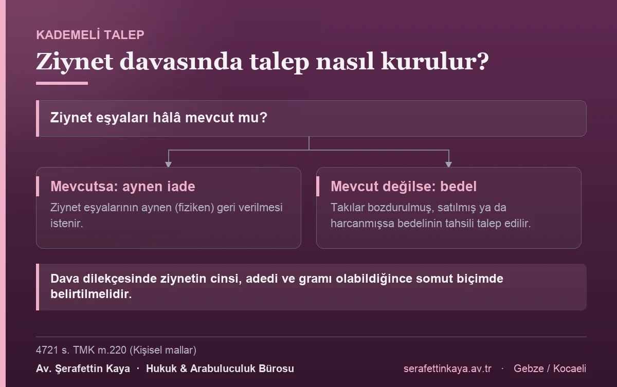 Ziynet alacağı davasında talep kademeli kurulur: takılar mevcutsa aynen iade, bozdurulmuş veya harcanmışsa bedelinin tahsili istenir.