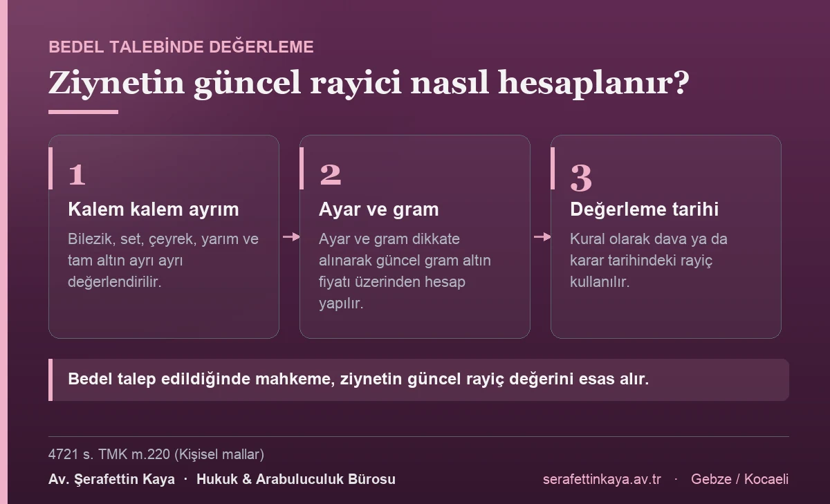 Ziynet bedeli hesaplanırken her altın kalemi ayrı değerlendirilir, ayar ve gram üzerinden güncel gram altın fiyatı uygulanır ve kural olarak dava ya da karar tarihindeki rayiç esas alınır.