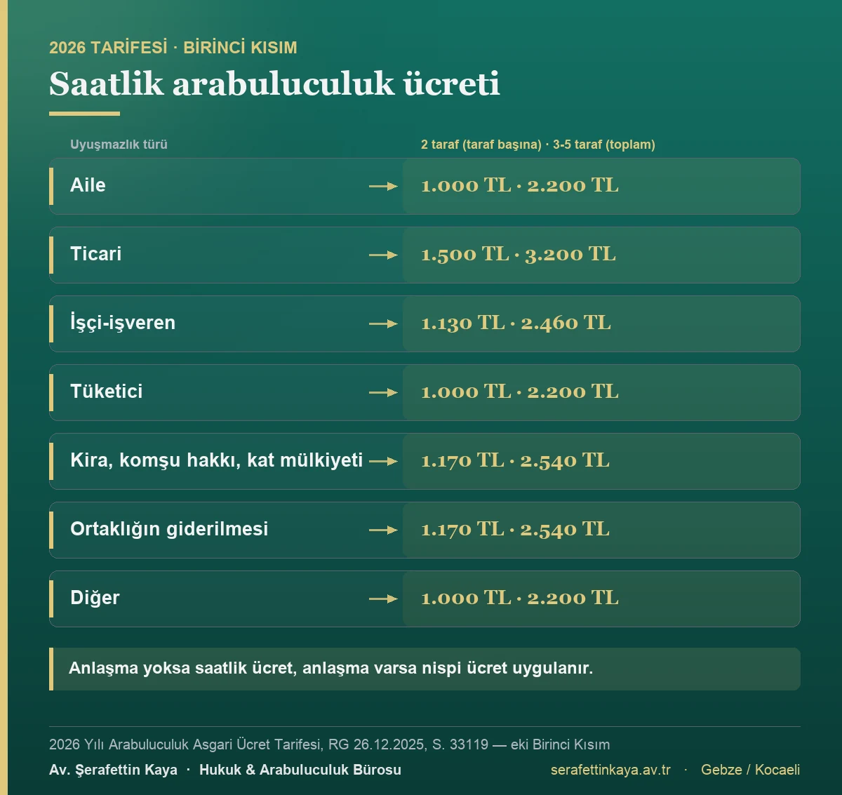 2026 saatlik arabuluculuk ücretleri: işçi-işveren 1.130 TL, ticari 1.500 TL, kira ve ortaklığın giderilmesi 1.170 TL, aile, tüketici ve diğer 1.000 TL (iki tarafta taraf başına).