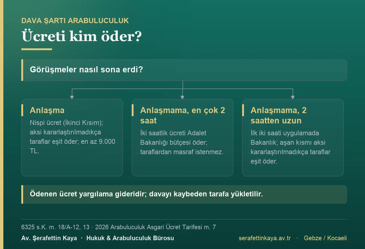 Dava şartı arabuluculukta ücreti kim öder: anlaşmada taraflar eşit ve en az 9.000 TL; iki saate kadar anlaşmamada Adalet Bakanlığı; iki saati aşan kısmı taraflar eşit öder.