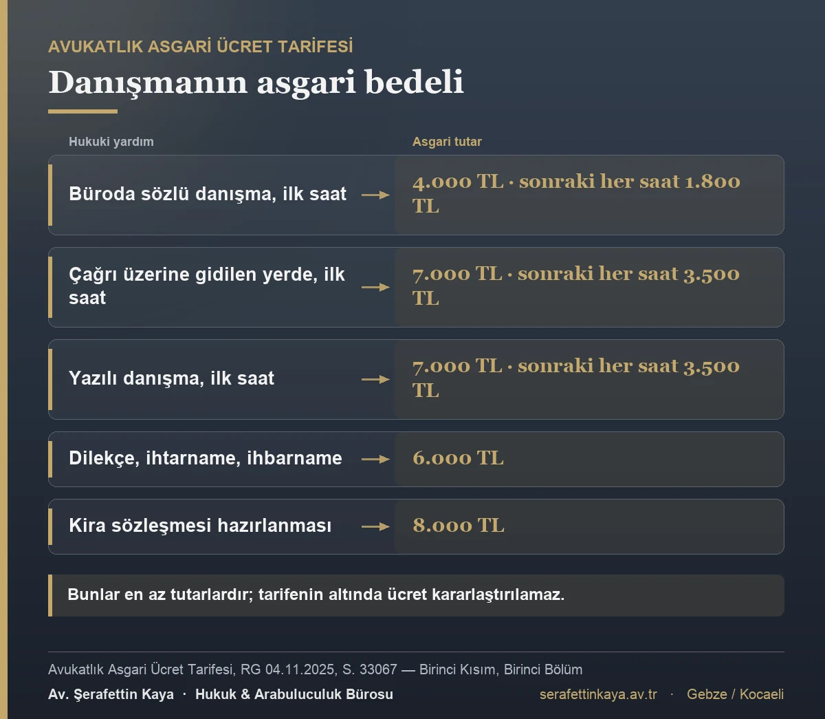 Avukatlık Asgari Ücret Tarifesi danışma ücretleri: büroda sözlü danışma ilk saat 4.000 TL, çağrı üzerine 7.000 TL, yazılı danışma 7.000 TL, dilekçe 6.000 TL, kira sözleşmesi 8.000 TL.